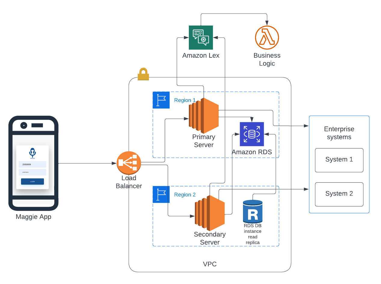 AWS Language Understanding